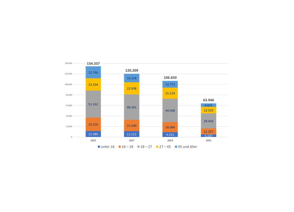 Ehrenamtlich Tätige in Angeboten der Jugendarbeit; Entwicklung 2015 – 2021