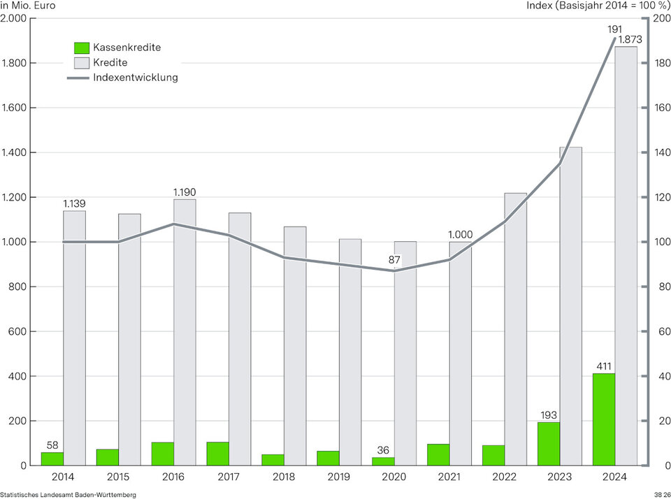 Abbildung 3: Entwicklung der Schulden beim nicht-öffentlichen Bereich der Landkreise als Selbstverwaltungskörperschaft in Baden-Württemberg zum Stichtag 31.12. von 2014 bis 2022 nach Art der Verschuldung und Gesamtindex