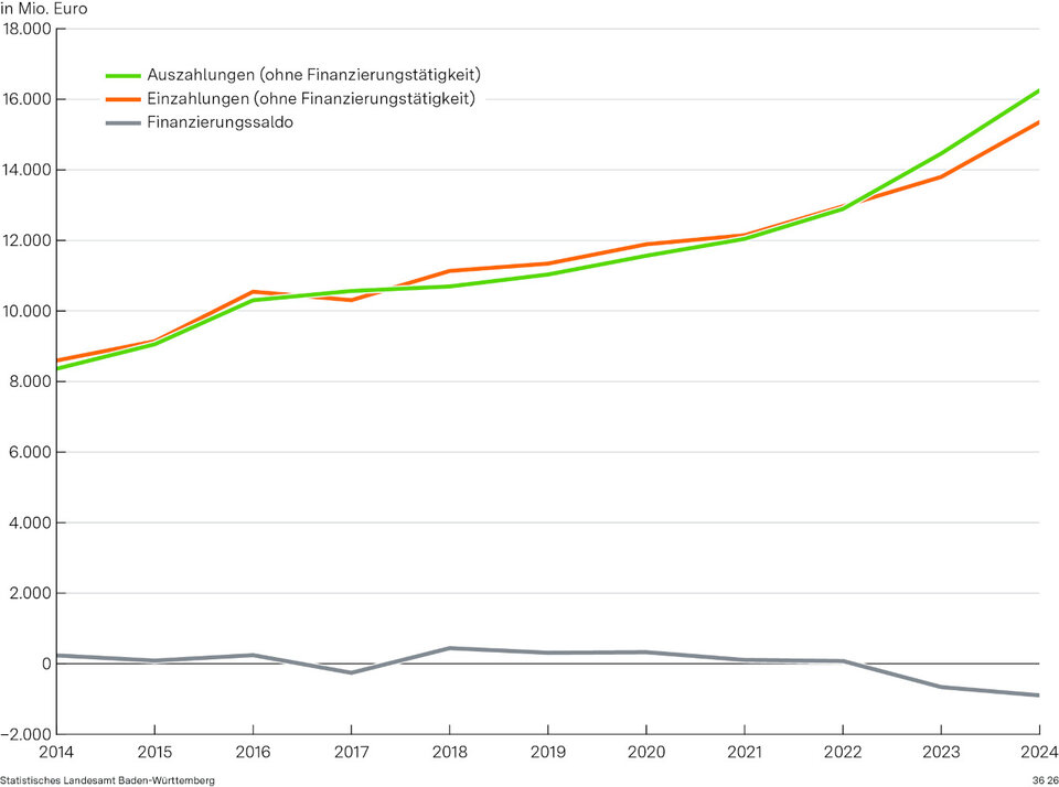 Abbildung 1: Gesamte Ein- und Auszahlungen (ohne Finanzierungstätigkeit) und Finanzierungssaldo der Landkreise als Selbstverwaltungskörperschaft in Baden-Württemberg von 2014 bis 2024