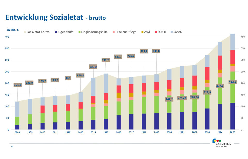 Die Sozialausgaben steigen im Landkreis Karlsruhe seit Jahren kontinuierlich an.
