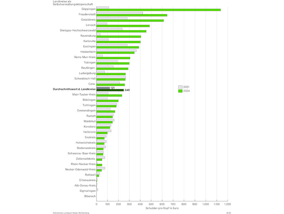 Abbildung 4: Pro-Kopf-Verschuldung beim nicht-öffentlichen Bereich der Landkreise als Selbstverwaltungskörperschaft in Baden-Württemberg zum Stichtag 31.12. im Jahr 2021 und 2024