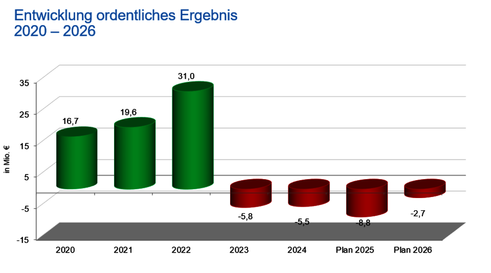 Haushalt des Alb-Donau-Kreises: Entwicklung des ordentlichen Ergebnisses