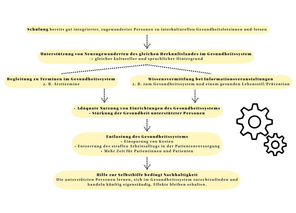 Konzept und Ziele des Projektes