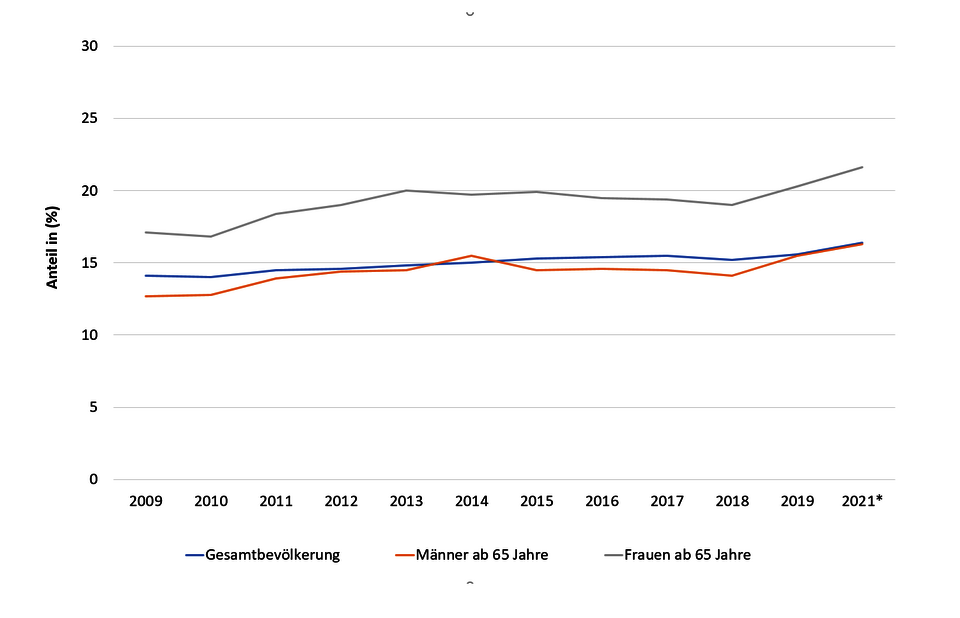 Abbildung 1: Armutsgefährdungsquote in Baden-Württemberg 2009 bis 2021 nach Geschlecht 
Anmerkung: Die Ergebnisse von 2021 sind aufgrund methodischer und konzeptioneller Veränderungen im Mikrozensus mit den Vorjahren nur eingeschränkt vergleichbar. Aufgrund von Mängeln in den Daten werden zudem die Mikrozensusergebnisse für das Jahr 2020 vom Statistischen Landesamt Baden-Württemberg grundsätzlich nicht veröffentlicht; Datenquelle: Mikrozensus, eigene Auswertung FamilienForschung Baden-Württemberg im Statistischen Landesamt.