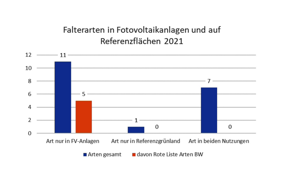 Auftreten der Falterarten in den Fotovoltaikanlagen und auf angrenzenden Grünland-Referenzflächen im August 2021