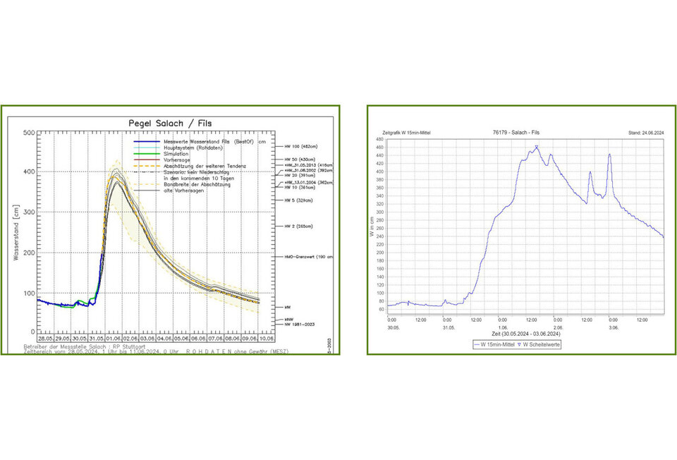 HW100: Erste Prognose und tatsächlicher Verlauf des Filspegels in Salach über die 5 Tage. Am ersten Tag des Hochwassers war die Prognose für die Fils noch ein 30-jähriges Hochwasser - es entwickelte sich dann jedoch rasch zu einem statistisch betrachtet 100-jährigen Hochwasser - gefolgt von zwei weiteren fast vergleichbaren Höchstständen am Folgetag. 
