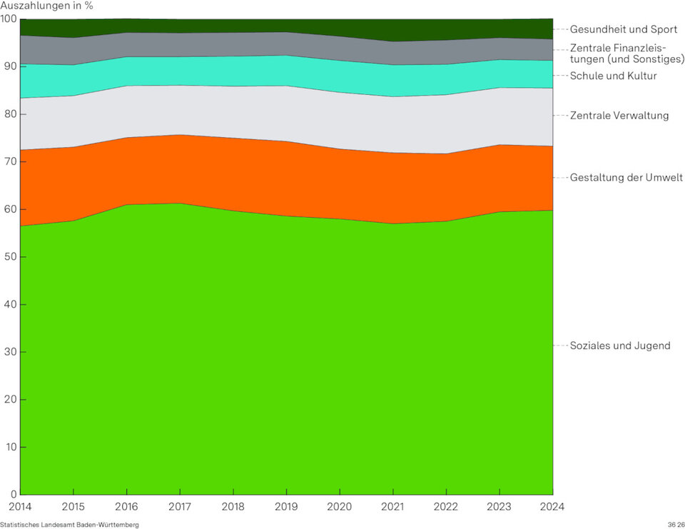 Abbildung 2: Auszahlungen der Landkreise als Selbstverwaltungskörperschaft in Baden-Württemberg von 2014 bis 2024 nach Aufgabenbereichen 