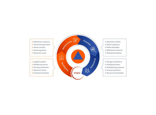 Risiko- und Krisenmanagementzyklus