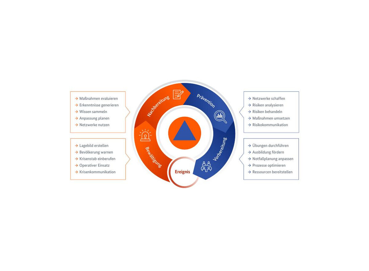 Risiko- und Krisenmanagementzyklus